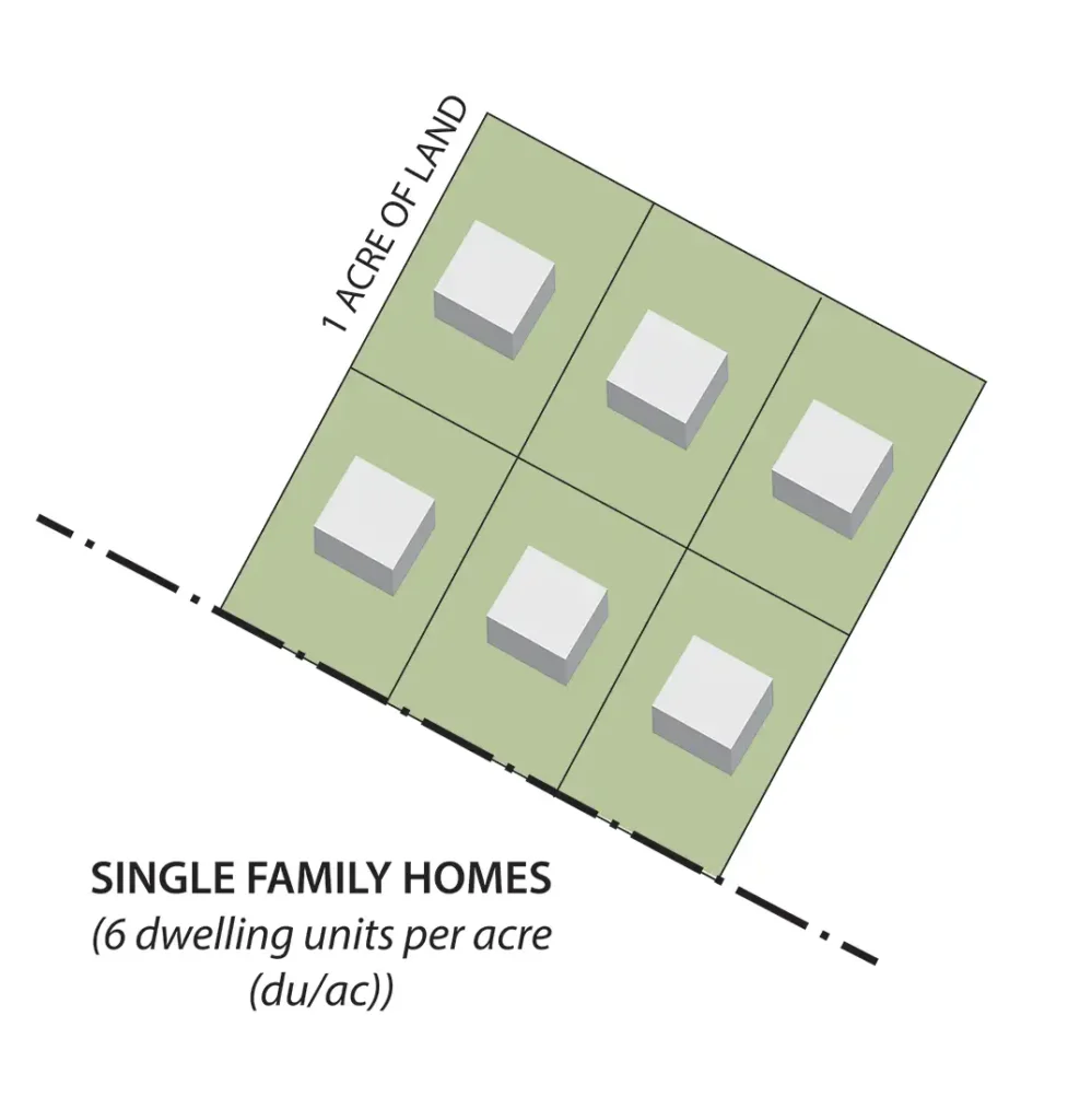 Isometric graphic depicting six boxes on a plane divided into six portions where each portion of the plane is equal to one acre of land.