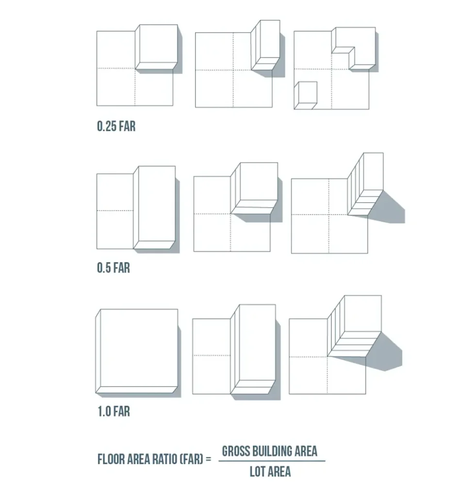 Isometric graphic depicting a shape broken into different propotions along a plane to demonstrate how Floor Area Ratio (FAR) works.