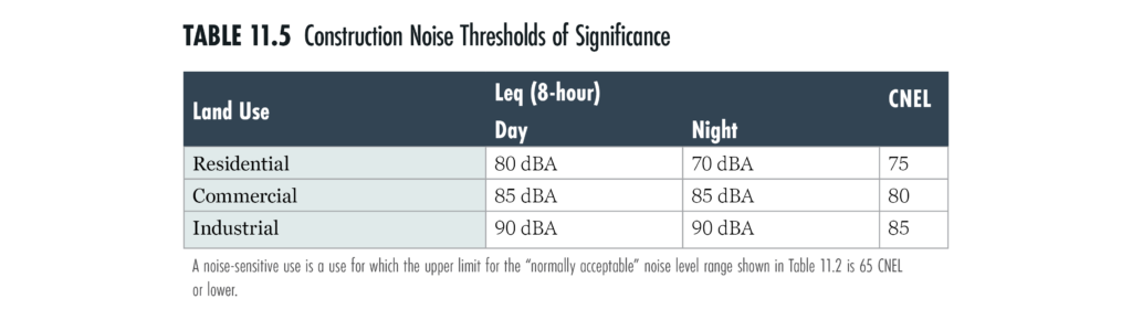 Tables showing significant threshod for construction noise categorized by land use areas, those being residential, commercial, and industrial.