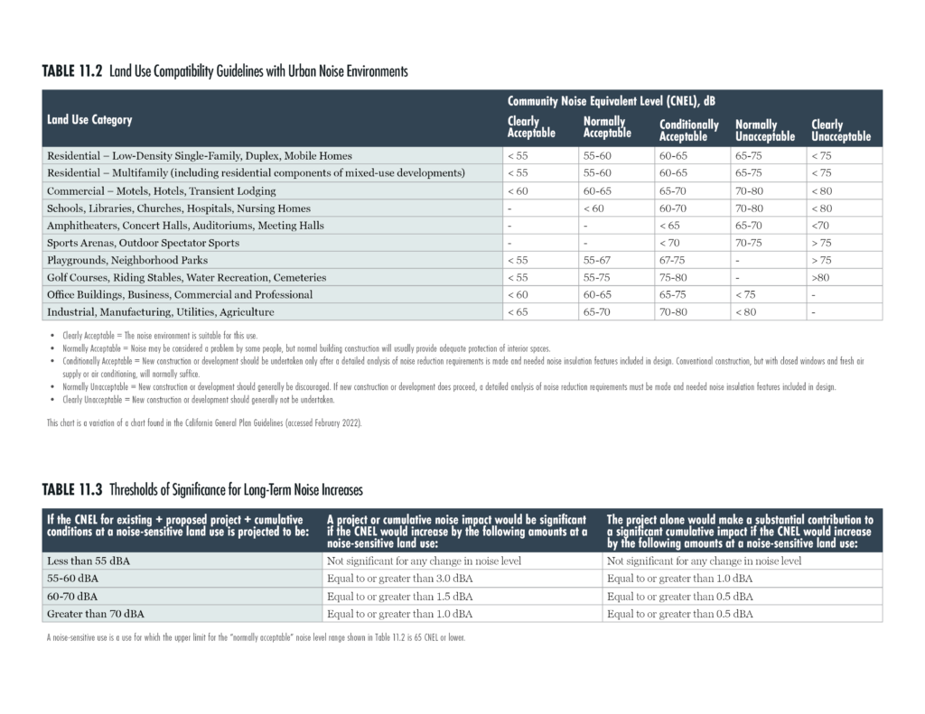 Two tables, the first depicting land use compatability fuidelines with urban noise environments. The table includes land use categories and the acceptability of different noise levels measured in decibels per category. The secon table shows the thresholds of Significance for Long-Term noise increases.